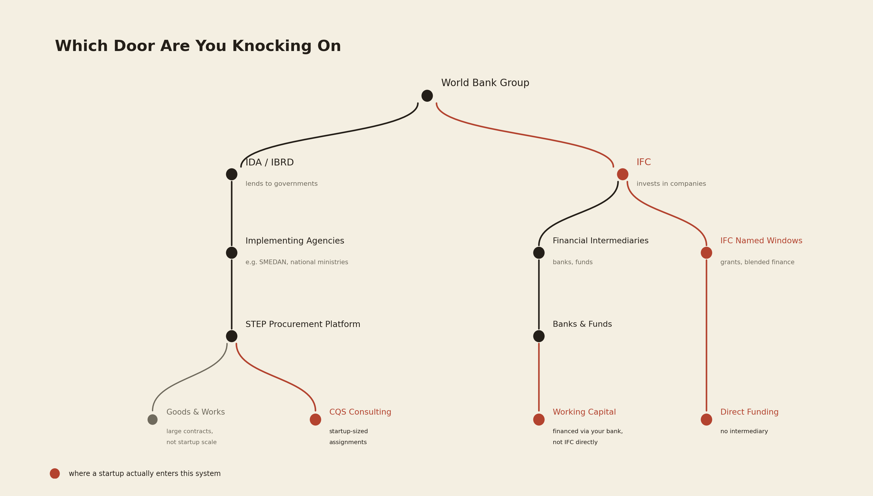 Diagram showing the two paths through the World Bank Group: IDA and IBRD flowing through governments and STEP procurement to contracts, versus IFC flowing through financial intermediaries and named funding windows to company financing