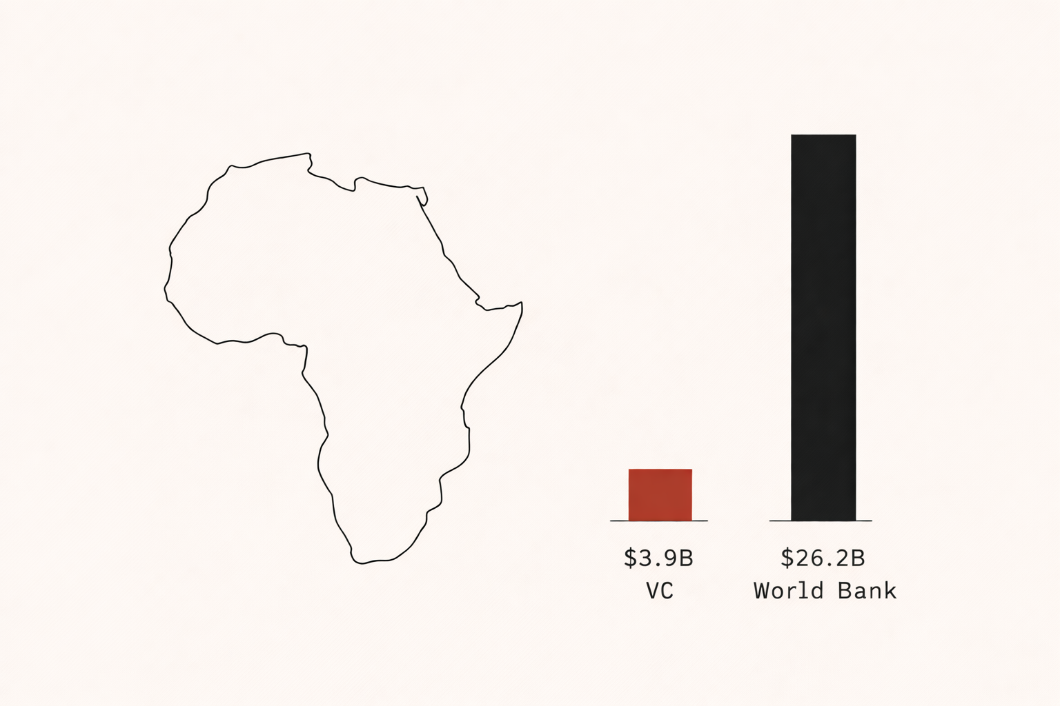 World Bank funding for African startups and founders