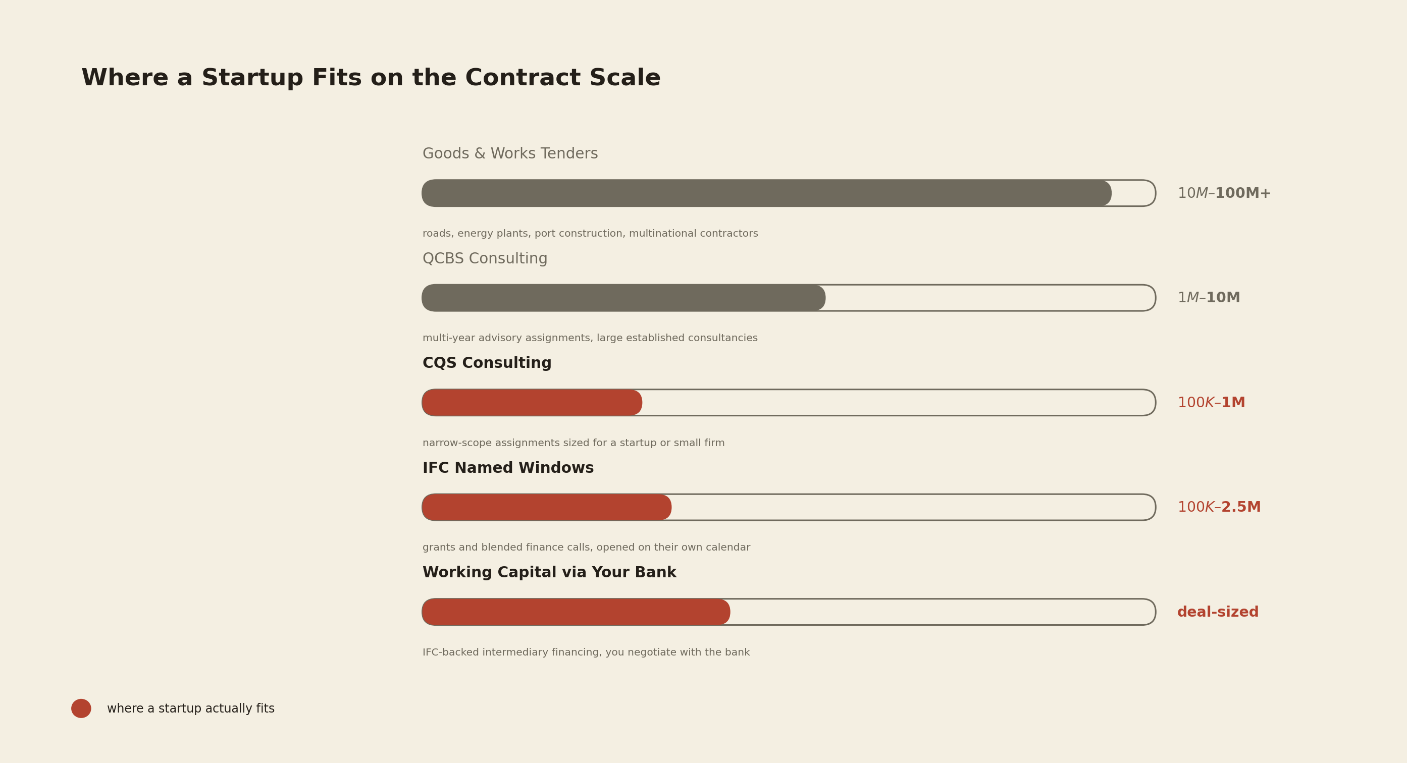 Diagram showing contract size bands from large goods and works tenders down to CQS consulting, IFC named windows, and bank-intermediated working capital, with the startup-sized tiers highlighted
